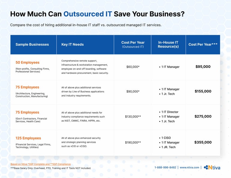 [SBM] GR-Ntiva-Outsourced-IT-Save-Business-Chart