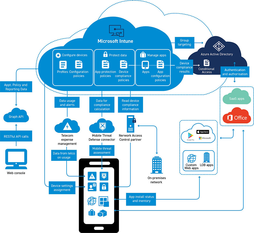 An Introduction to MDM with Microsoft Intune