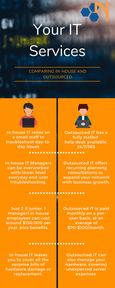 What Is The Cost Of Outsourced It Services