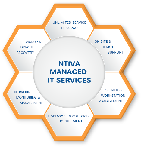Ntiva Managed IT Services